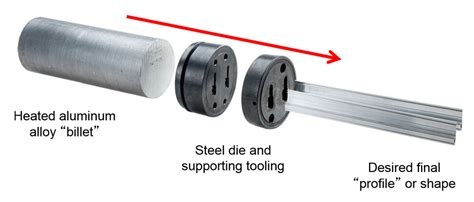 what is a die in metal fabrication|extruding dies.